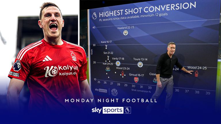 Chris Wood has a high conversion rate this season at Nottingham Forest