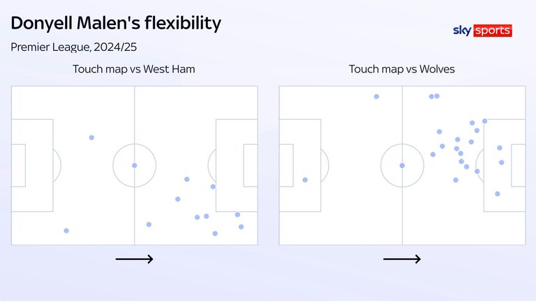 Donyell Malen came on to play on the right against West Ham and up front against Wolves