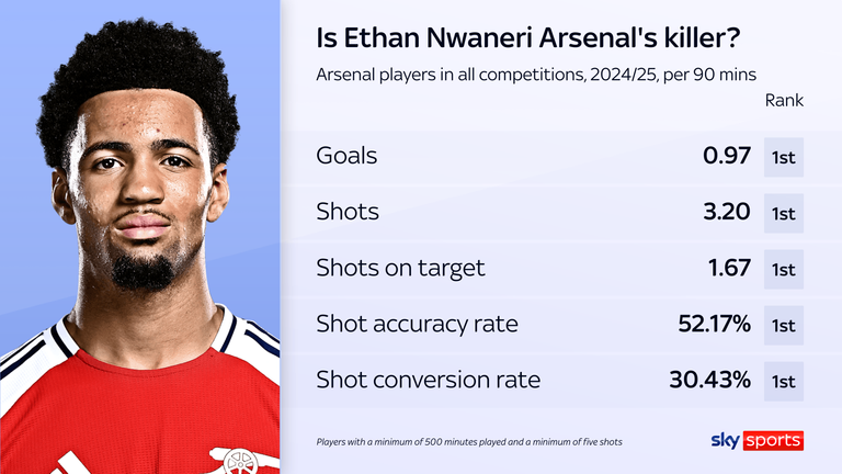 Ethan Nwaneri has been Arsenal's most effective attacker this season