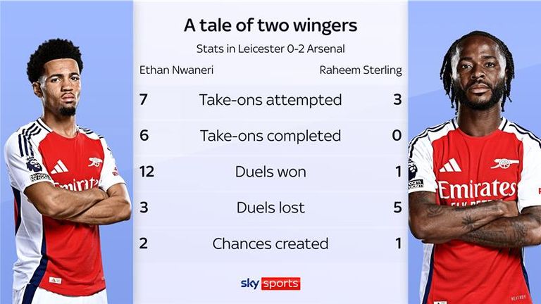 Ethan Nwaneri and Raheem Sterling compared during Arsenal's 2-0 win against Leicester