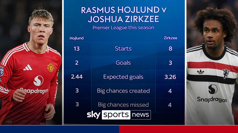 Rasmus Hojlund and Joshua Zirkzee were left on the bench and Kobbie Mainoo played up front for Man Utd vs Crystal Palace. Sky Sports' Peter Smith explains Ruben Amorim's gameplan.