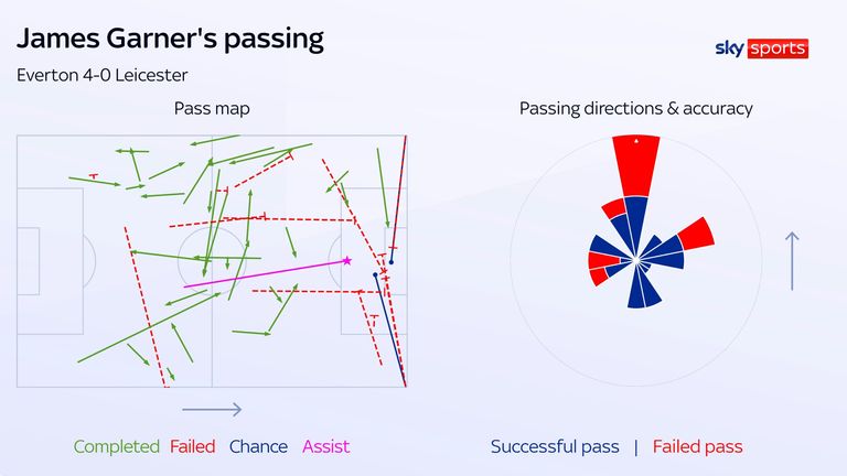 James Garner's Passing for Everton tegen Leicester