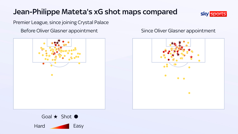 JEAN-VHILIPE MATETA now has higher value shots, according to XG