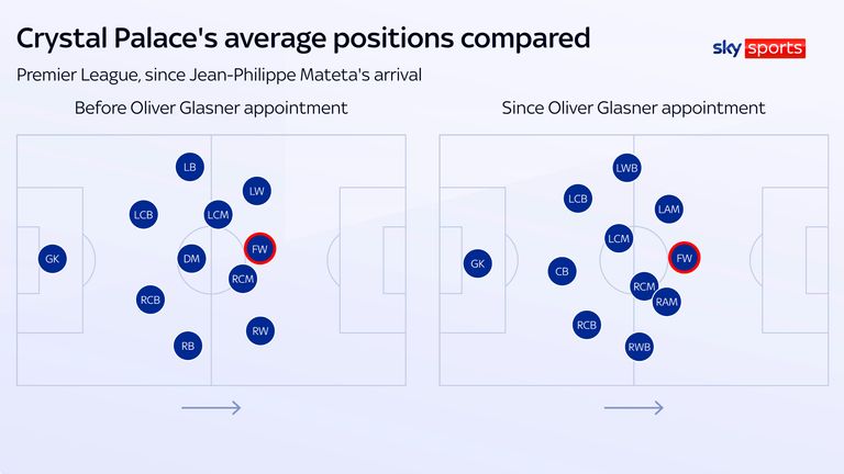 Jean-Philippe Mateta has more attacking support under Oliver Glasner