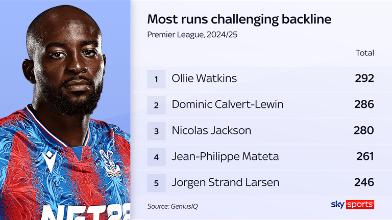 Only three players have made more runs challenging the opposition's backline