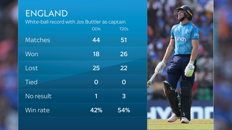 Jos Buttler's record as England white-ball captain