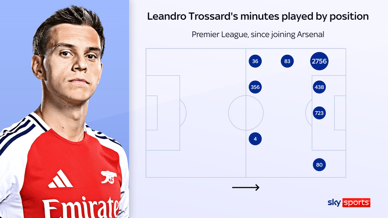 Leandro Trossard telah bermain 723 menit sebagai striker untuk Arsenal di Liga Premier