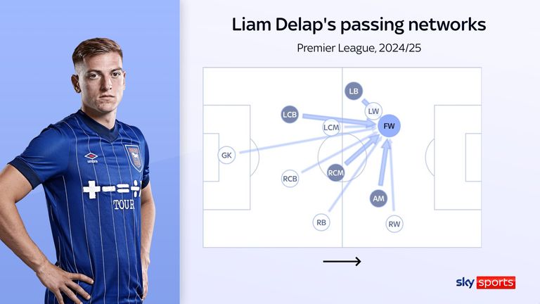 Liam Delap's passing networks for Ipswich Town in the <a href=