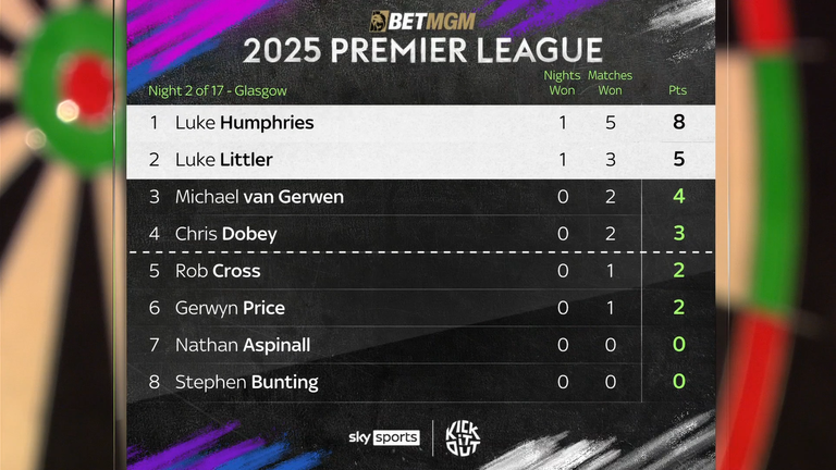 Luke Littler vs Luke Humphries: Dart Liga Premier