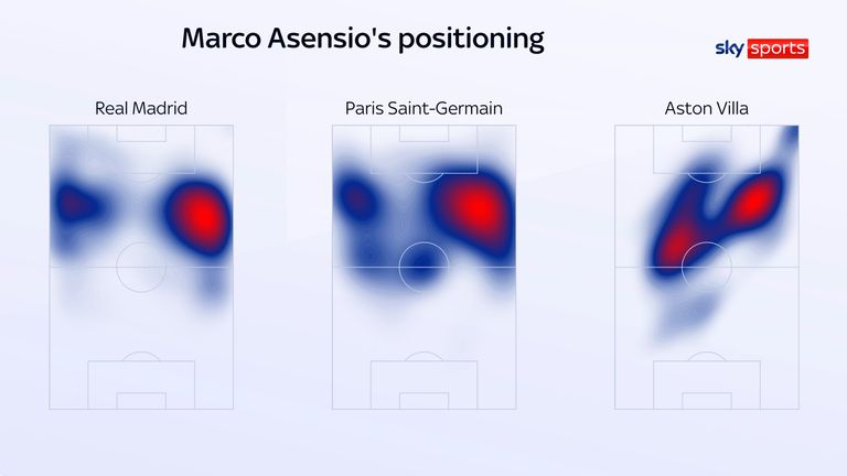 Marco Asensio's positioning at Aston Villa is different to how he was used at Real Madrid and Paris Saint-Germain