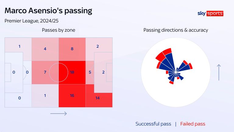 Marco Asensio's passing zones and the direction of his passes for Aston Villa