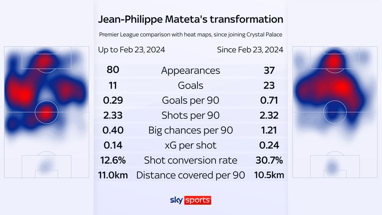 Jean-Philippe Mateta compared before and since Oliver Glasner's appointment