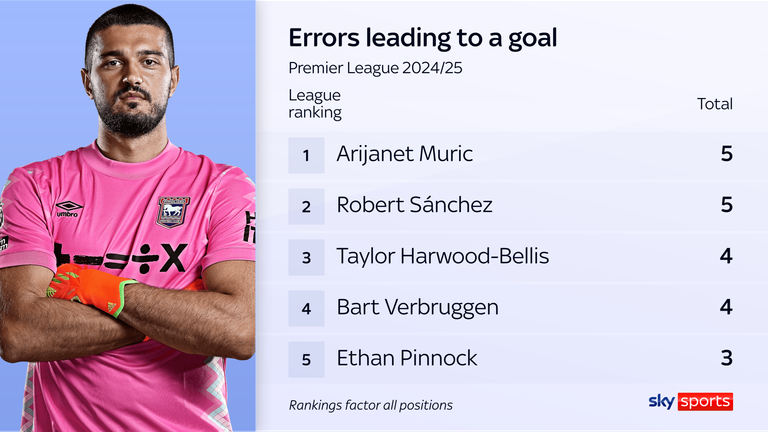 Aro Muric and Robert Sanchez have made the most errors leading to a goal this season