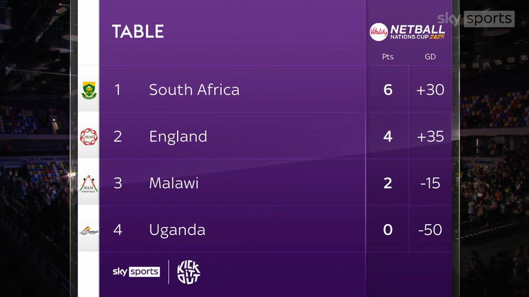 Netball Nations Cup 2025 table after round-robin matches