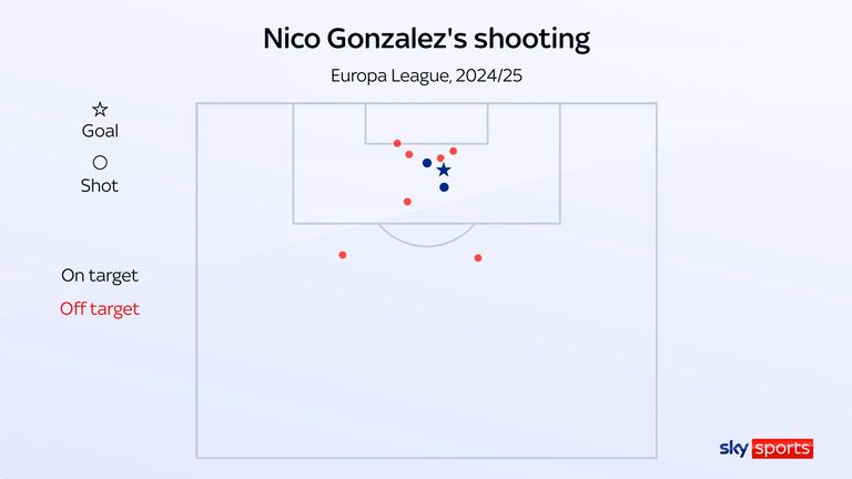 Nico Gonzalez's shots for Porto in the Europa League this season