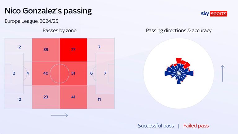 Passing Nico Gonzalez ke Porto di Liga Eropa musim ini