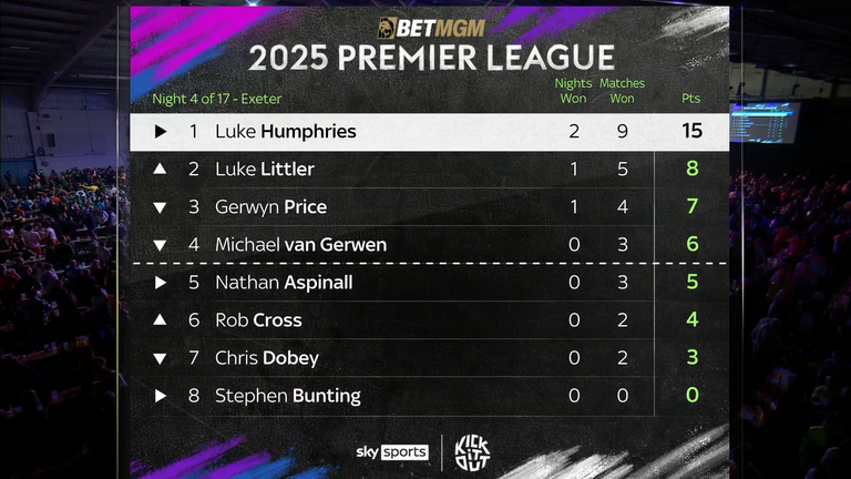 Clasificación de Darts de la Premier League 2025 después de la noche cuatro