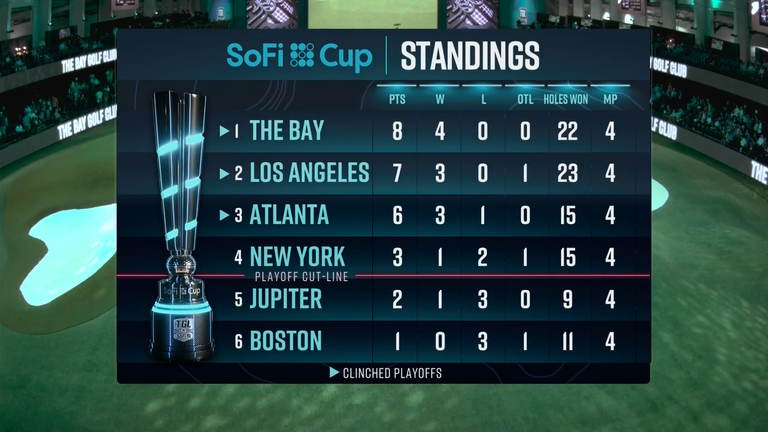 TGL Standings