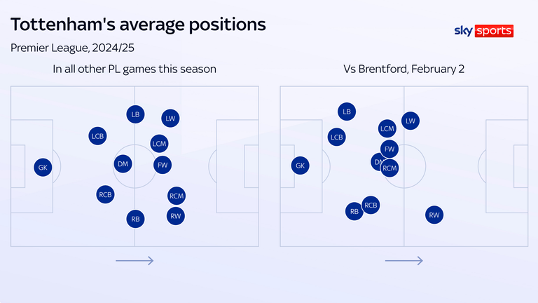 Tottenham's average positions against Brentford (right) saw just two players in the opposition half - in contrast to their more usual front-foot approach