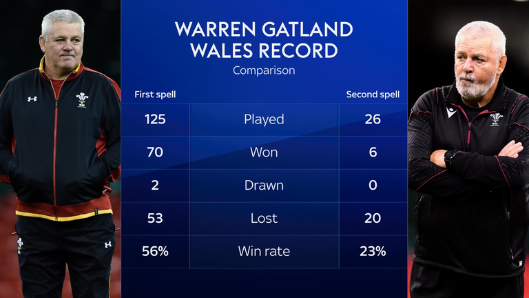 Warren Gatland's Wales' record across two spells in charge (Sky Sports News)