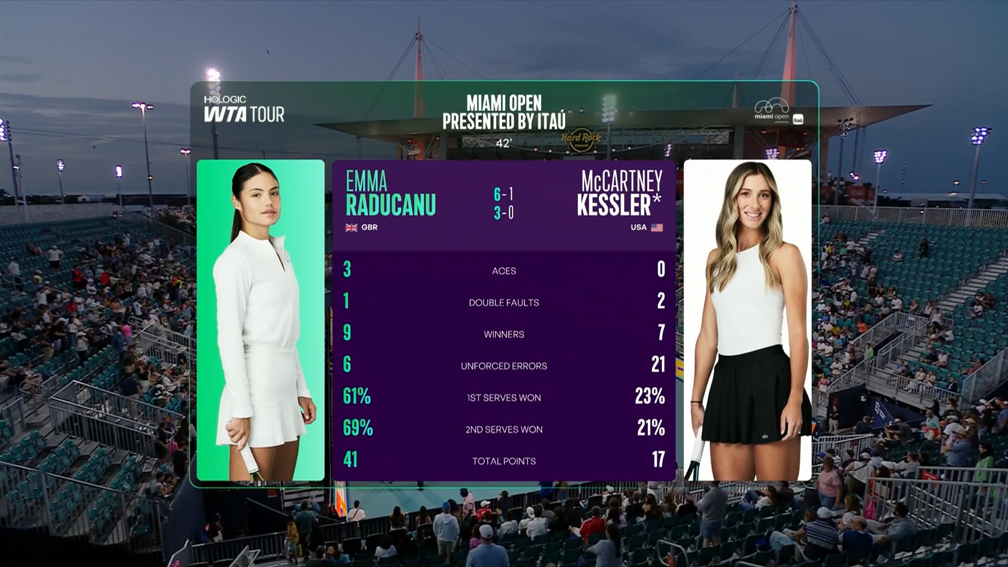 Emma Raducanu: Briton through to last 16 at Miami Open after impressive ...