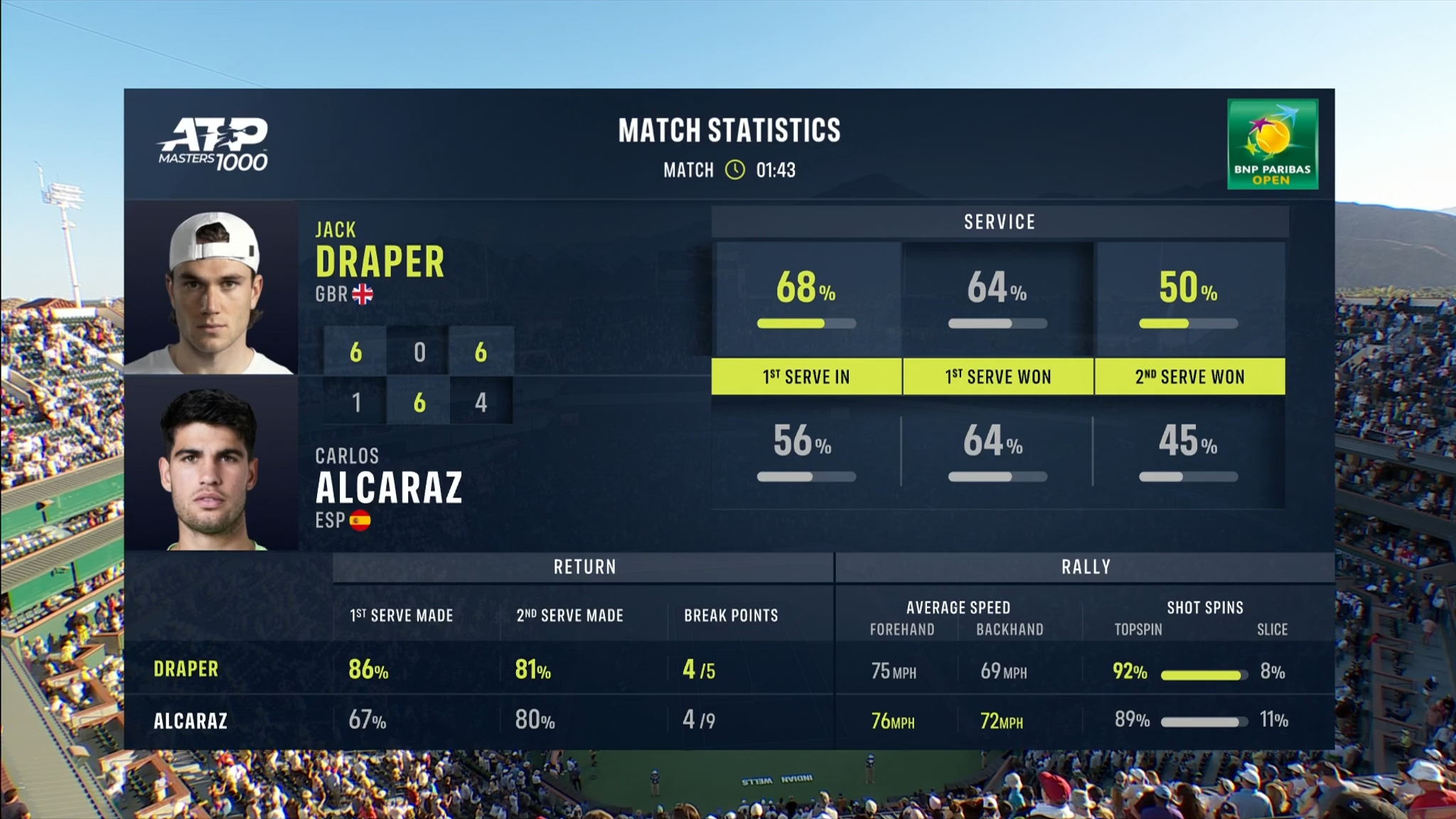 Indian Wells Jack Draper stuns Carlos Alcaraz to reach first Masters 1000 final and move into