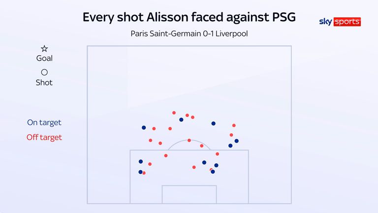 Cada tiro que o goleiro do Liverpool Alisson Becker enfrentou em sua vitória por 1 x 0 sobre o Paris Saint-Germain