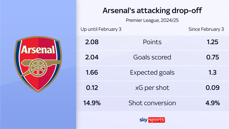 Arsenal's attacking threat dwindled after the closure of the January transfer window