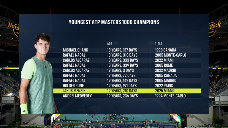 Youngest ATP Masters 1000 champions