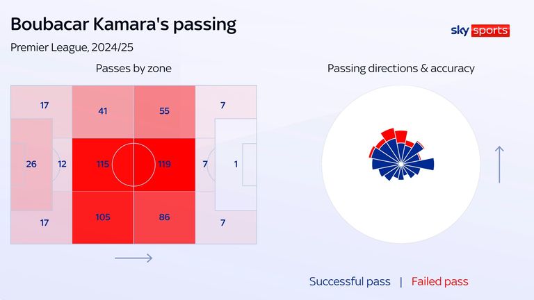 Boubacar Kamara's reliable passage is a feature of his game with Aston Villa