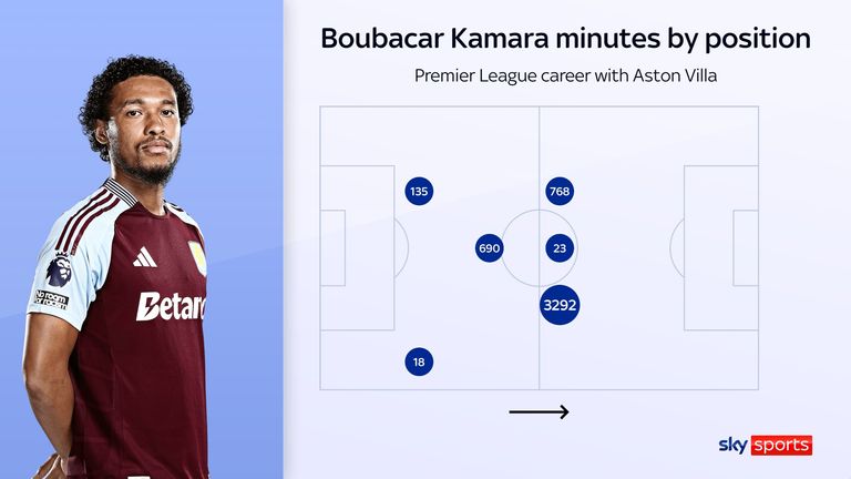 Boubacar Kamara was forced to switch to centre-back during Aston Villa's injury crisis