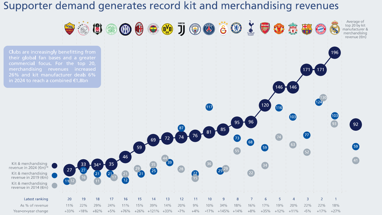 Celtic sits in twenty places throughout Europe to get a group and promoting promotion revenues