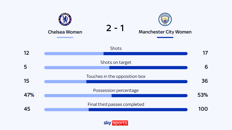 Chelsea venció a Man City a la Copa de la Liga en la primera de las cuatro reuniones en tres competiciones diferentes.  