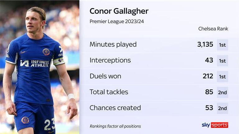 Connor Gallagher Statistics for Chelsea last season