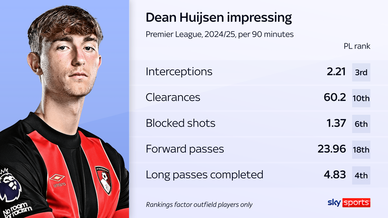 Dean Huijsen has impressed in and out of possession this season