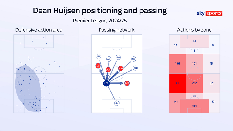 Dean Huijsen has been used as Bournemouth's left-sided centre-back