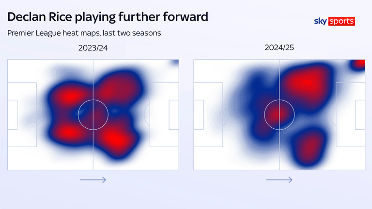 Declan Rice actions are far more concentrated in the opposition half this season