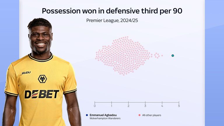 Emmanuel Agbadou wins possession in the defensive third 4.64 times per 90 minutes