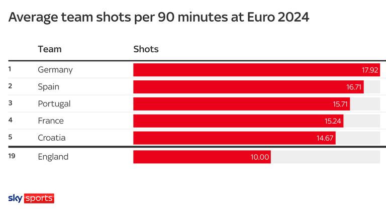 England team shots