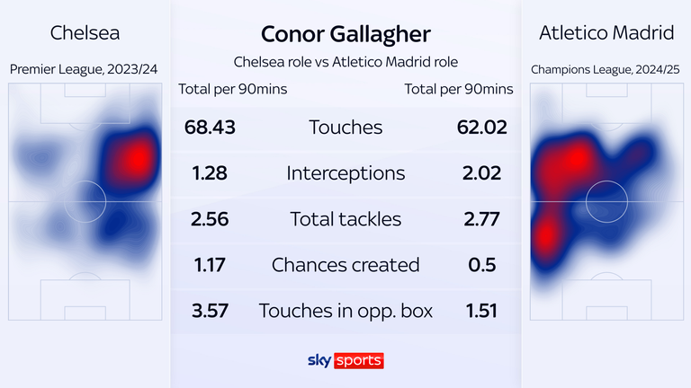 Konor Gallagher plays a different role on the other side of ATLETICO MADRID 