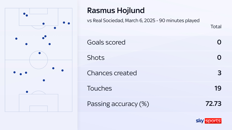 Rasmus Hojlund's stats vs Real Sociedad