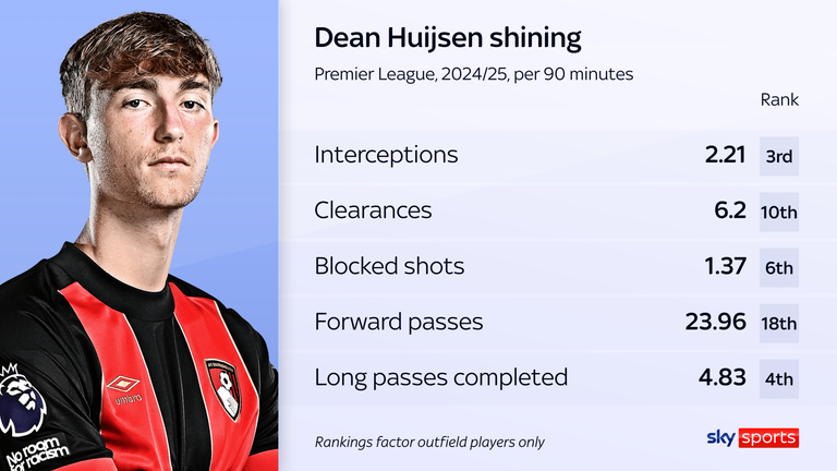 Dean HUijsen