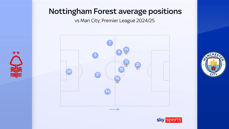 Nottingham Forest's average positions vs Man City