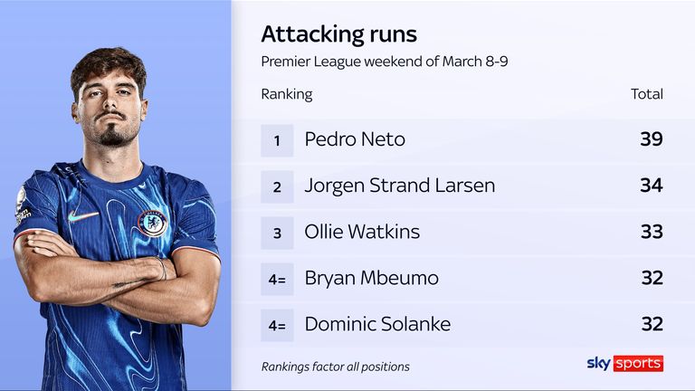 Pedro Neto made the most attacking runs of any player over the Premier League weekend