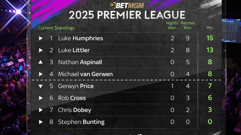 Premier League Darts Table Night Five, Brighton 
