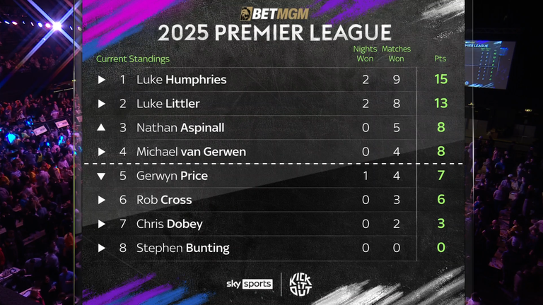 Premier League Darts table