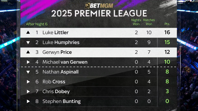 Luke Littler moved to the top of the Premier League table despite his loss to Gerwyn Price in Nottingham