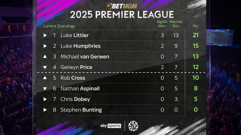 Premier League Darts table, Night Seven, Cardiff 2025 