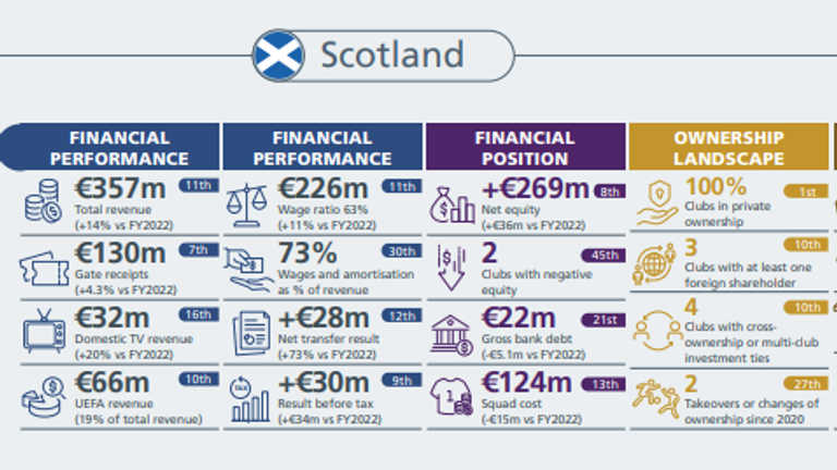 Scotland showed positive growth in the new UEFA report 