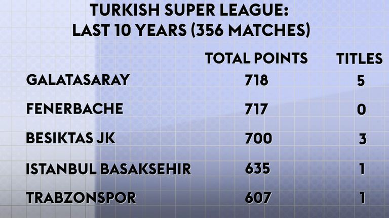 Estadísticas de la liga turca